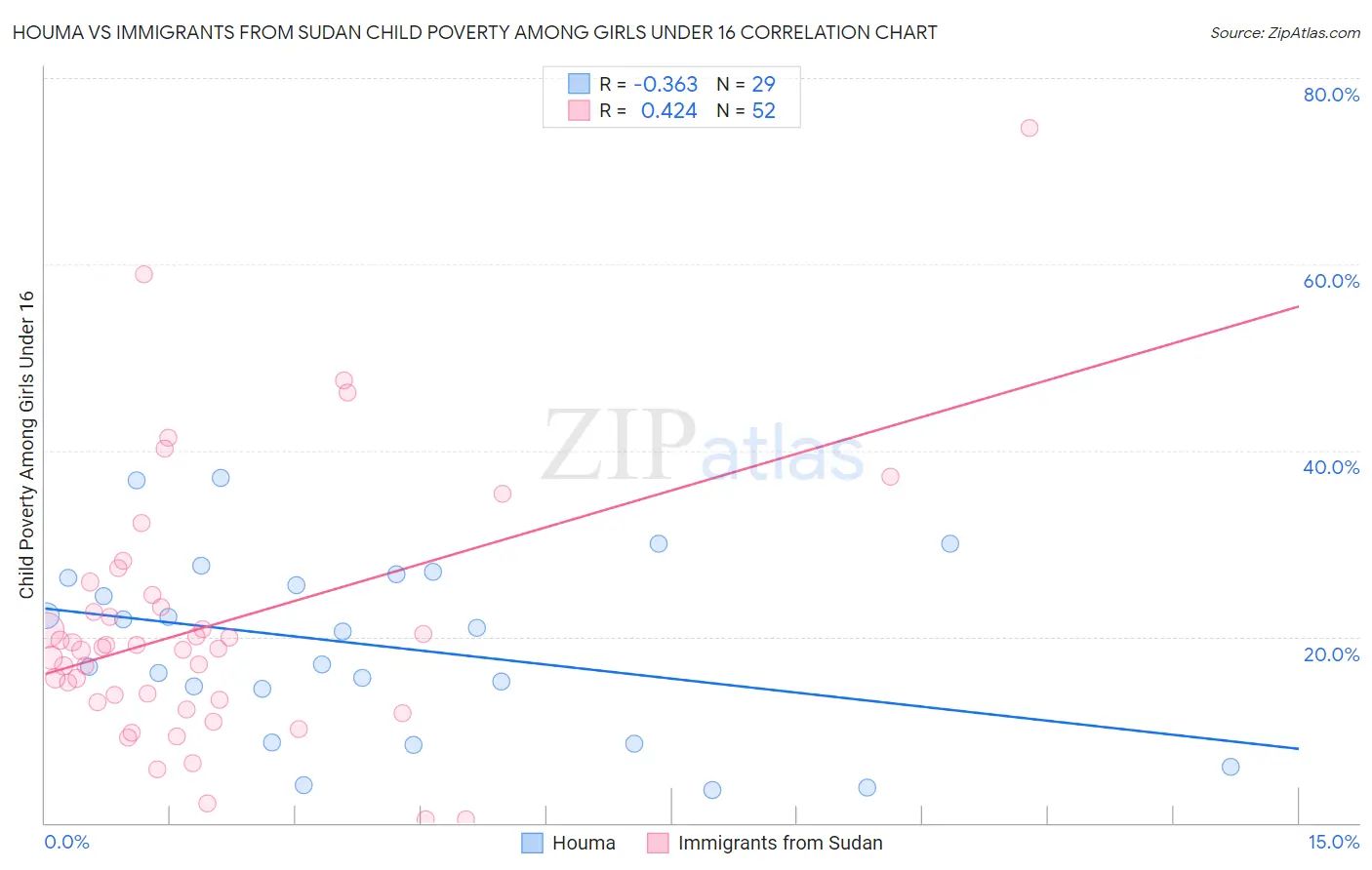 Houma vs Immigrants from Sudan Child Poverty Among Girls Under 16