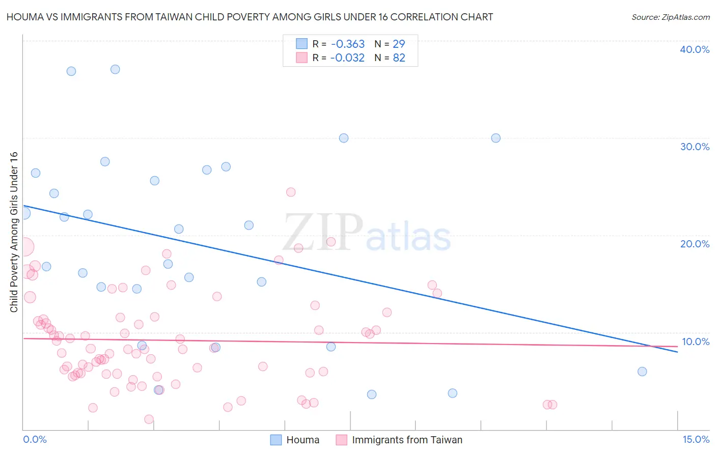 Houma vs Immigrants from Taiwan Child Poverty Among Girls Under 16