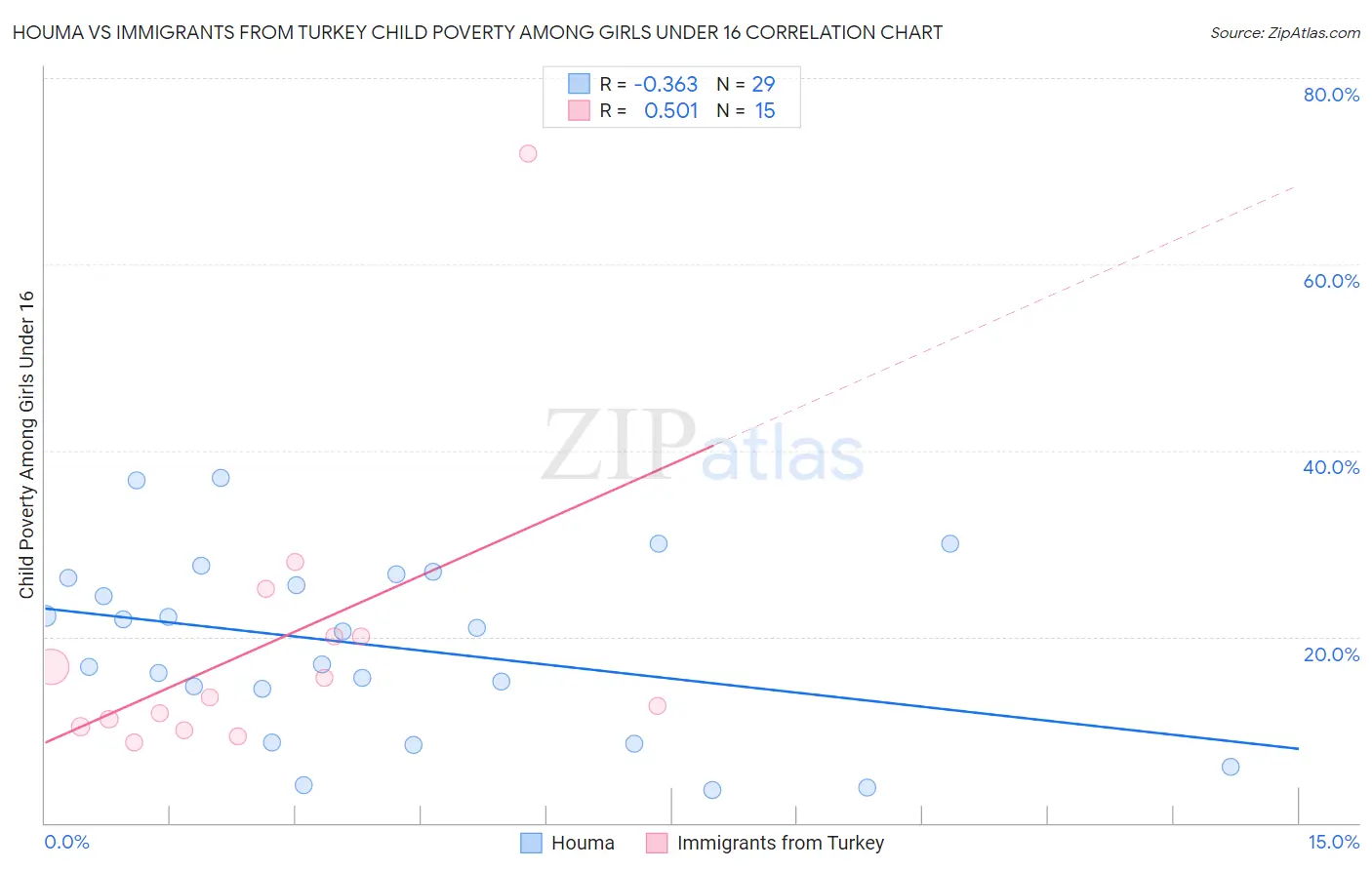 Houma vs Immigrants from Turkey Child Poverty Among Girls Under 16