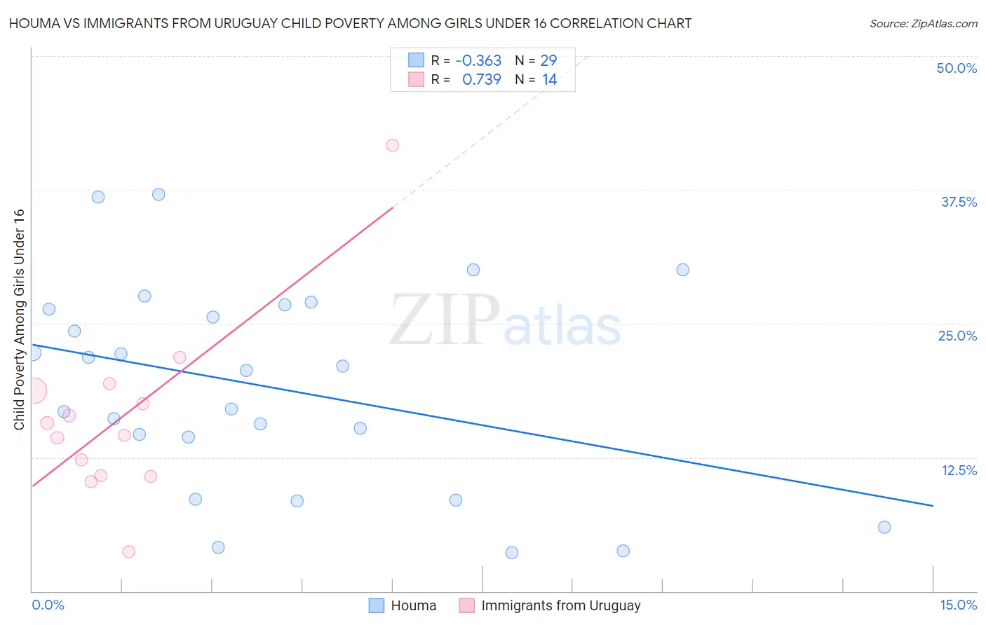 Houma vs Immigrants from Uruguay Child Poverty Among Girls Under 16