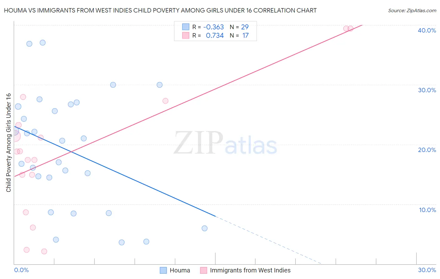 Houma vs Immigrants from West Indies Child Poverty Among Girls Under 16