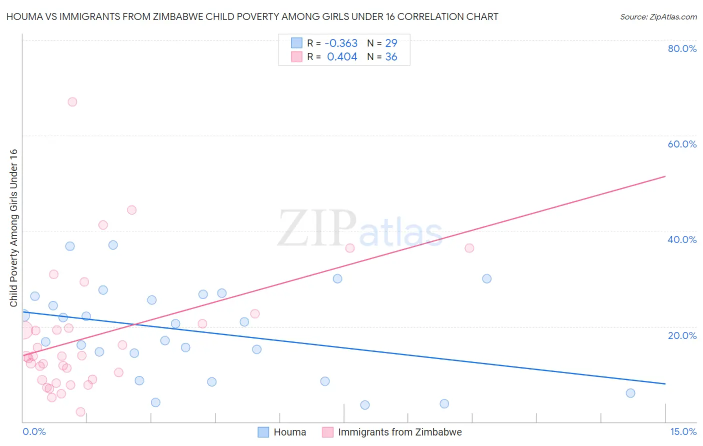 Houma vs Immigrants from Zimbabwe Child Poverty Among Girls Under 16
