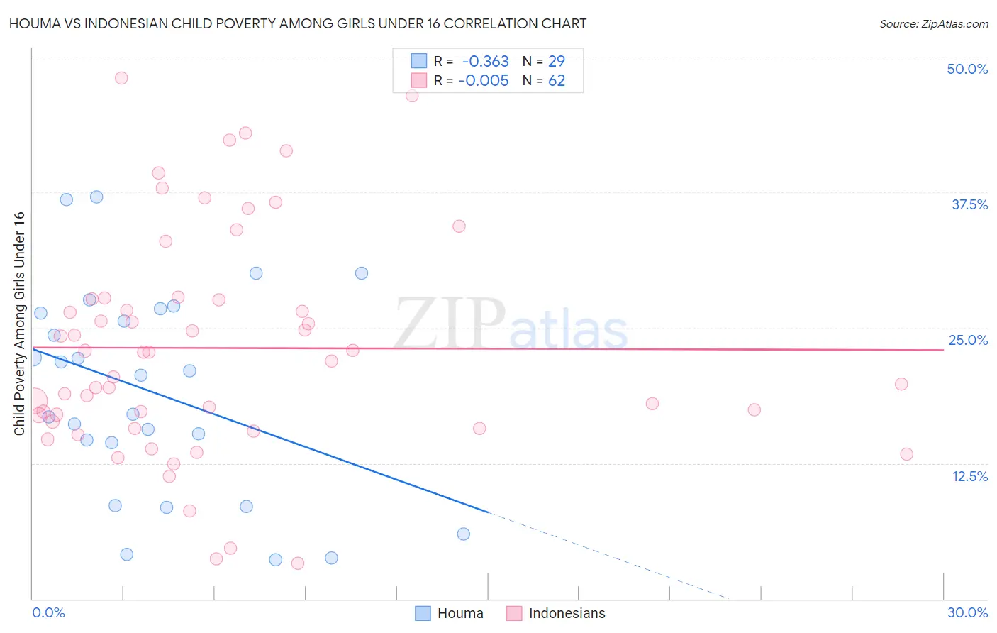 Houma vs Indonesian Child Poverty Among Girls Under 16