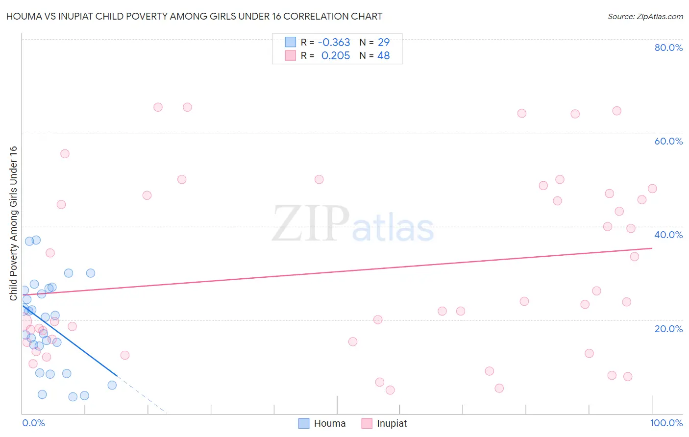 Houma vs Inupiat Child Poverty Among Girls Under 16