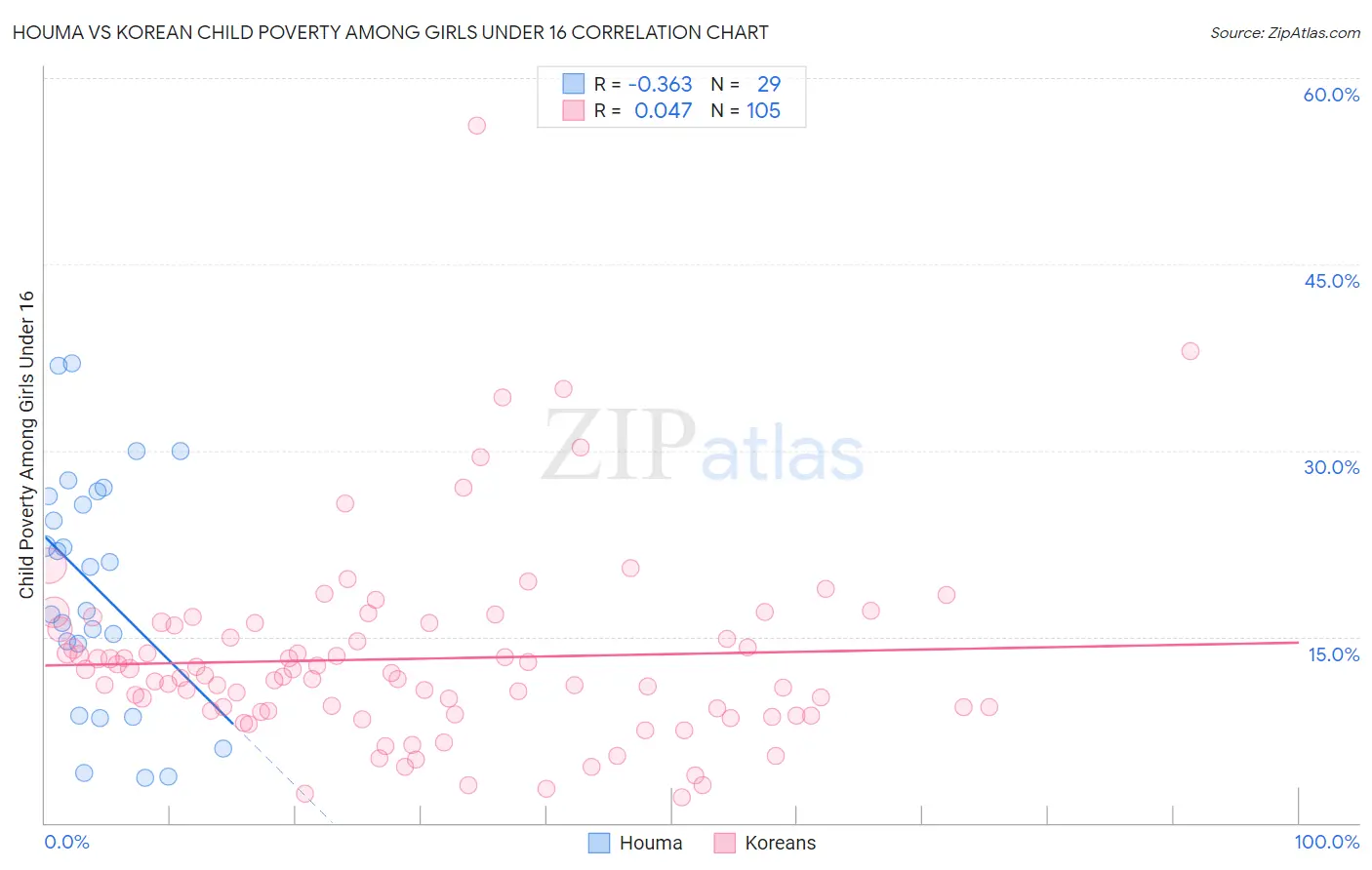 Houma vs Korean Child Poverty Among Girls Under 16