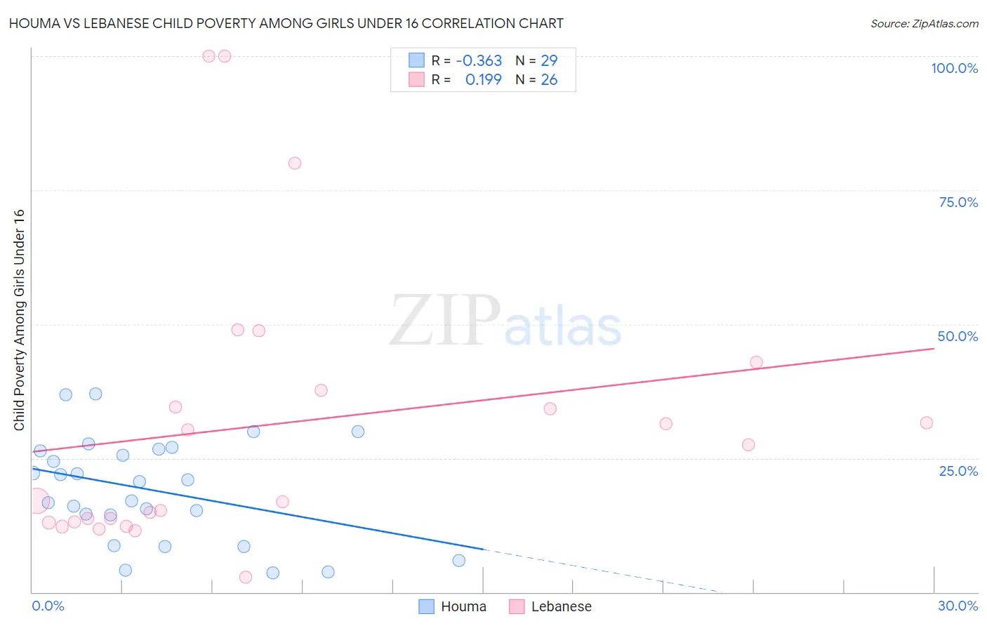 Houma vs Lebanese Child Poverty Among Girls Under 16