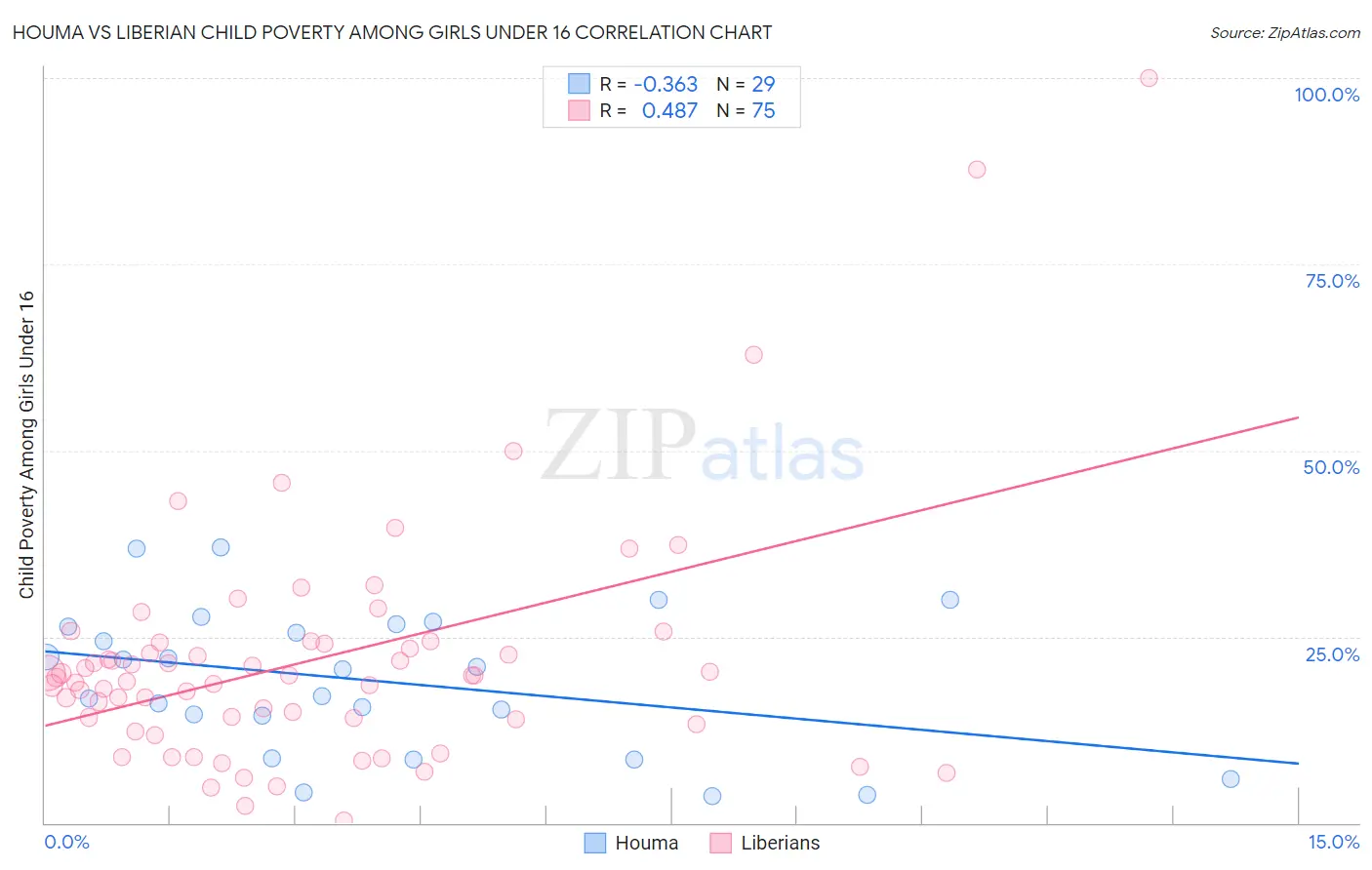 Houma vs Liberian Child Poverty Among Girls Under 16