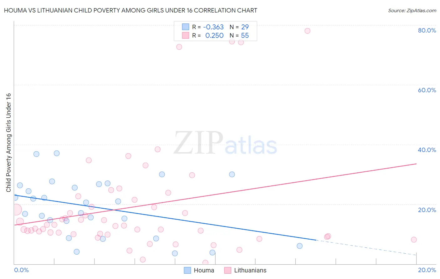 Houma vs Lithuanian Child Poverty Among Girls Under 16