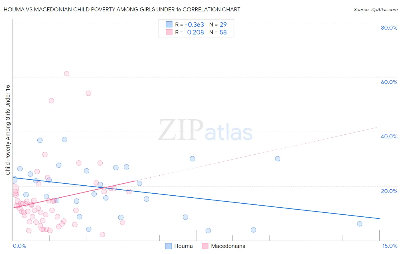 Houma vs Macedonian Child Poverty Among Girls Under 16