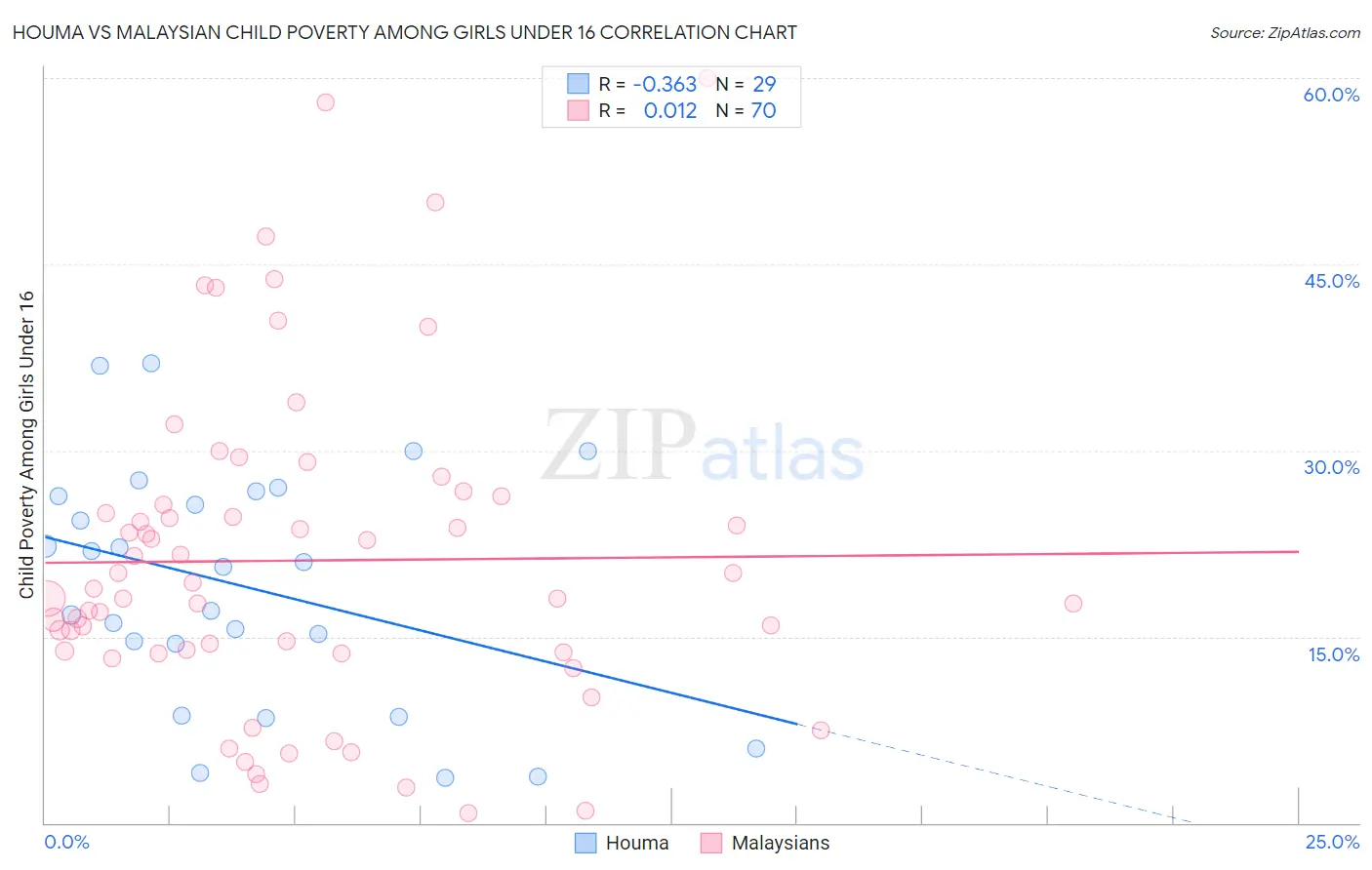 Houma vs Malaysian Child Poverty Among Girls Under 16