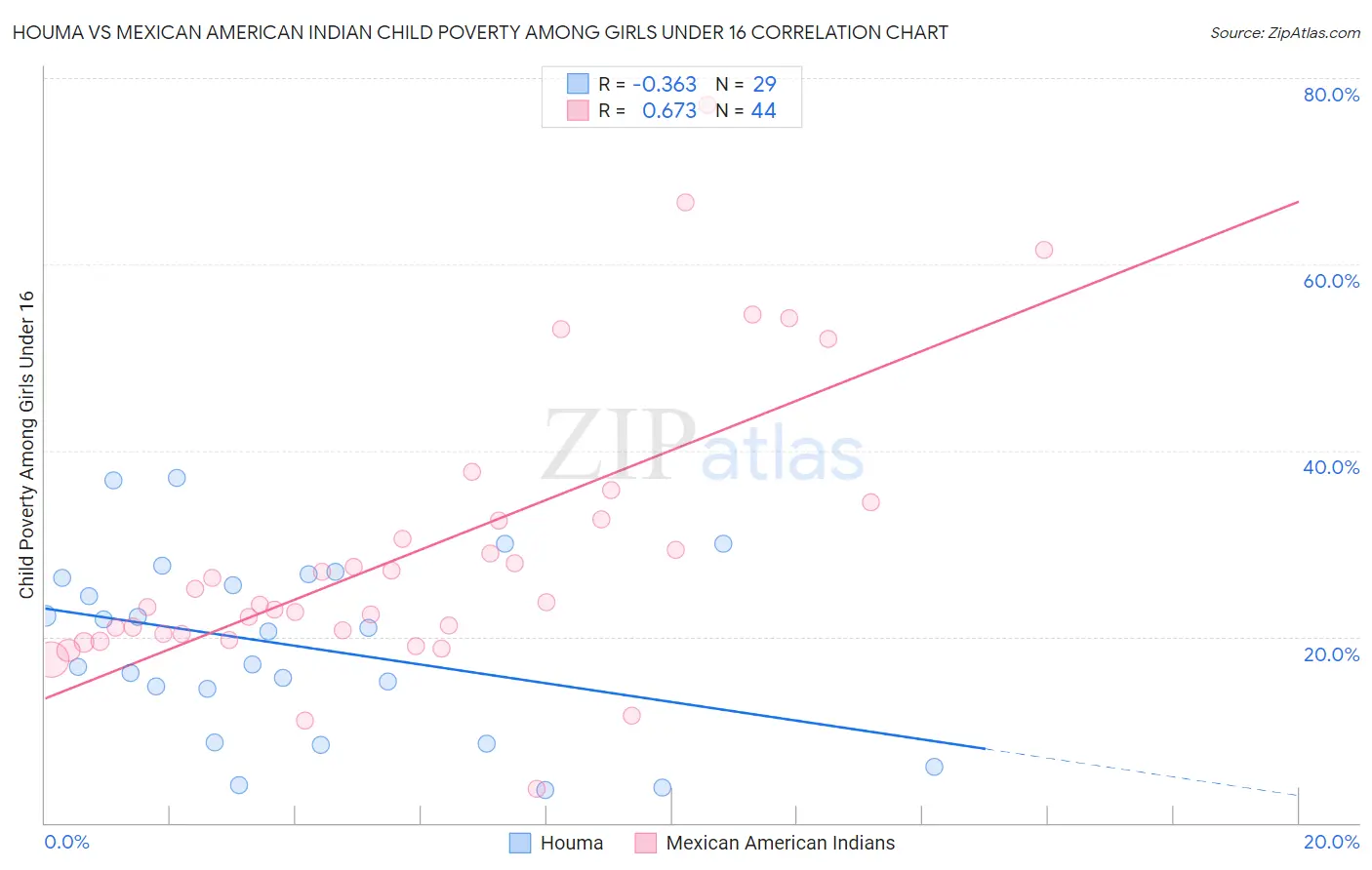 Houma vs Mexican American Indian Child Poverty Among Girls Under 16