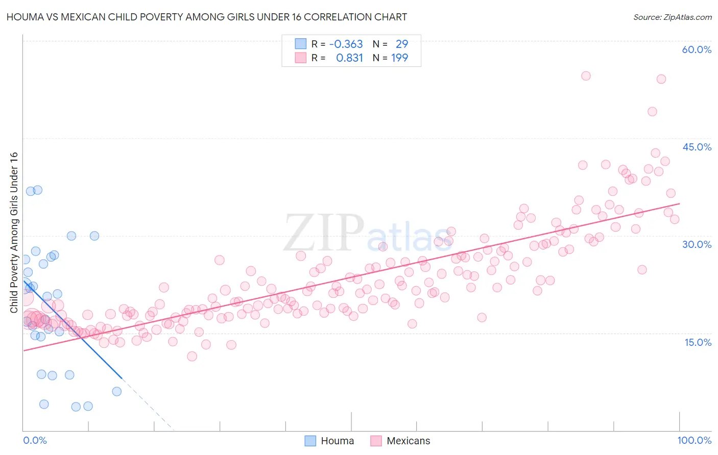 Houma vs Mexican Child Poverty Among Girls Under 16
