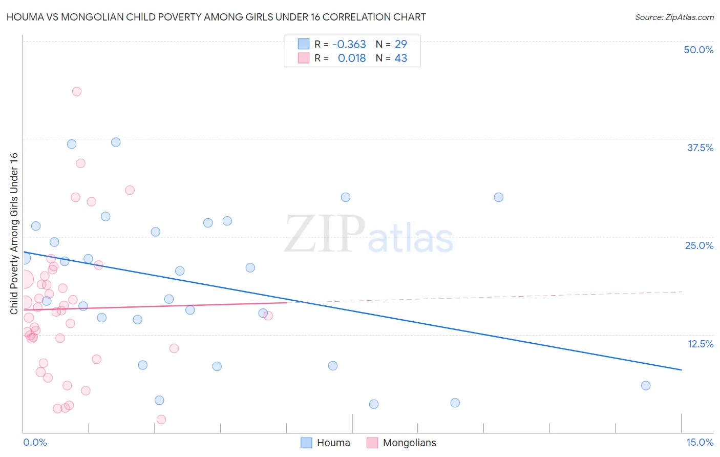 Houma vs Mongolian Child Poverty Among Girls Under 16