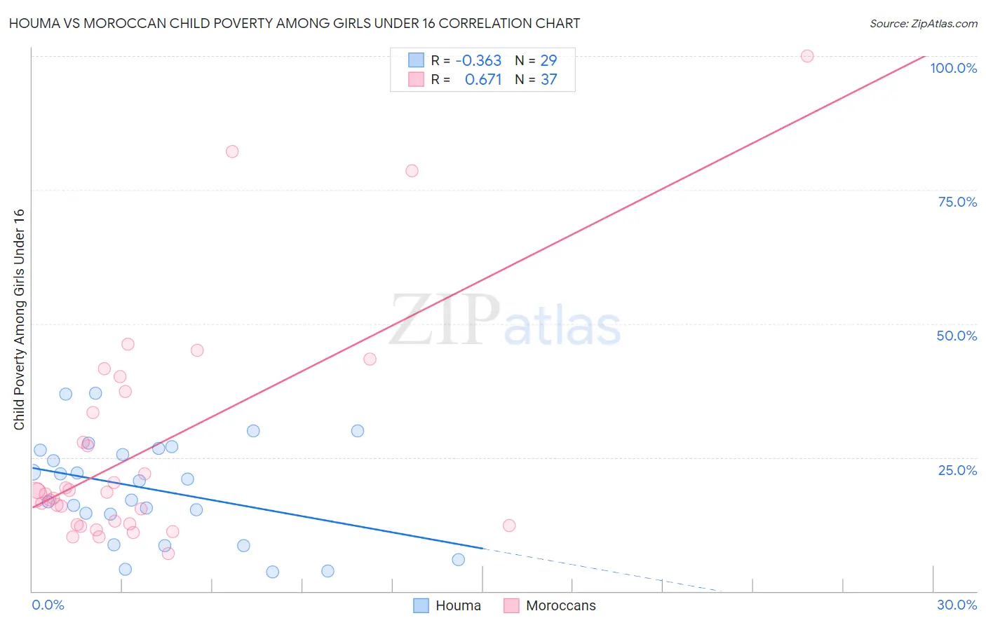 Houma vs Moroccan Child Poverty Among Girls Under 16