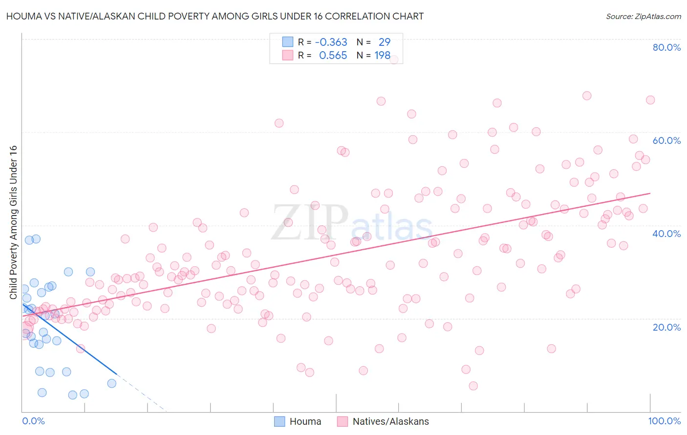 Houma vs Native/Alaskan Child Poverty Among Girls Under 16