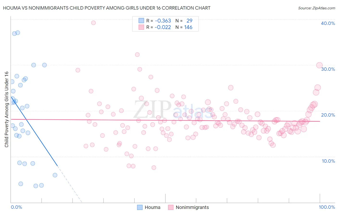 Houma vs Nonimmigrants Child Poverty Among Girls Under 16