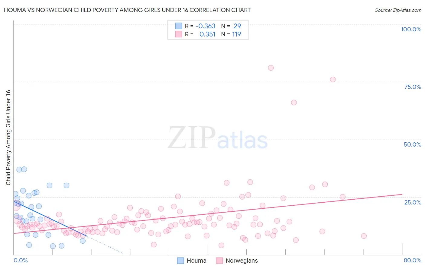 Houma vs Norwegian Child Poverty Among Girls Under 16