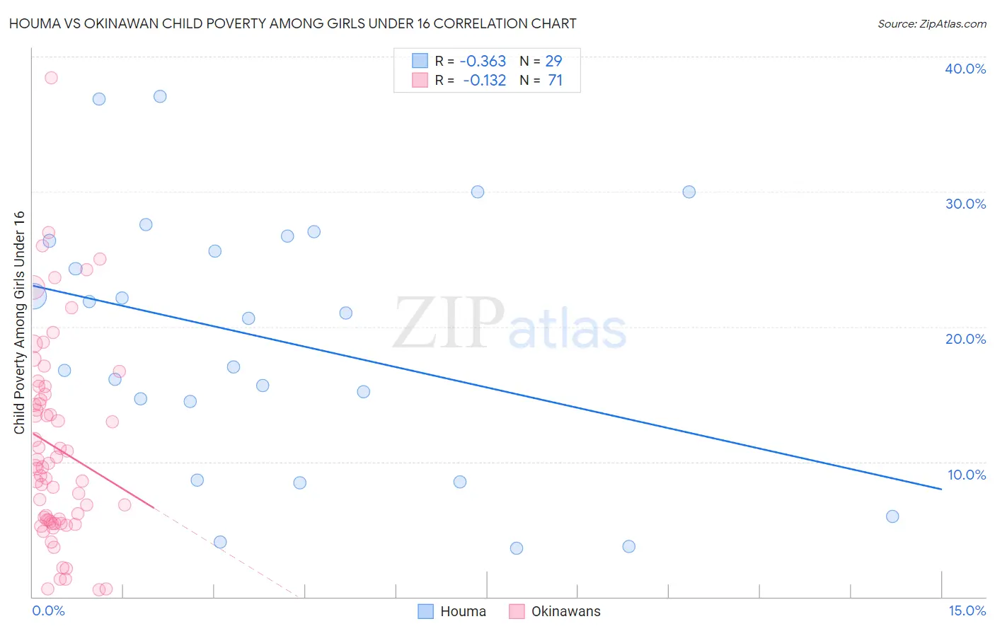 Houma vs Okinawan Child Poverty Among Girls Under 16