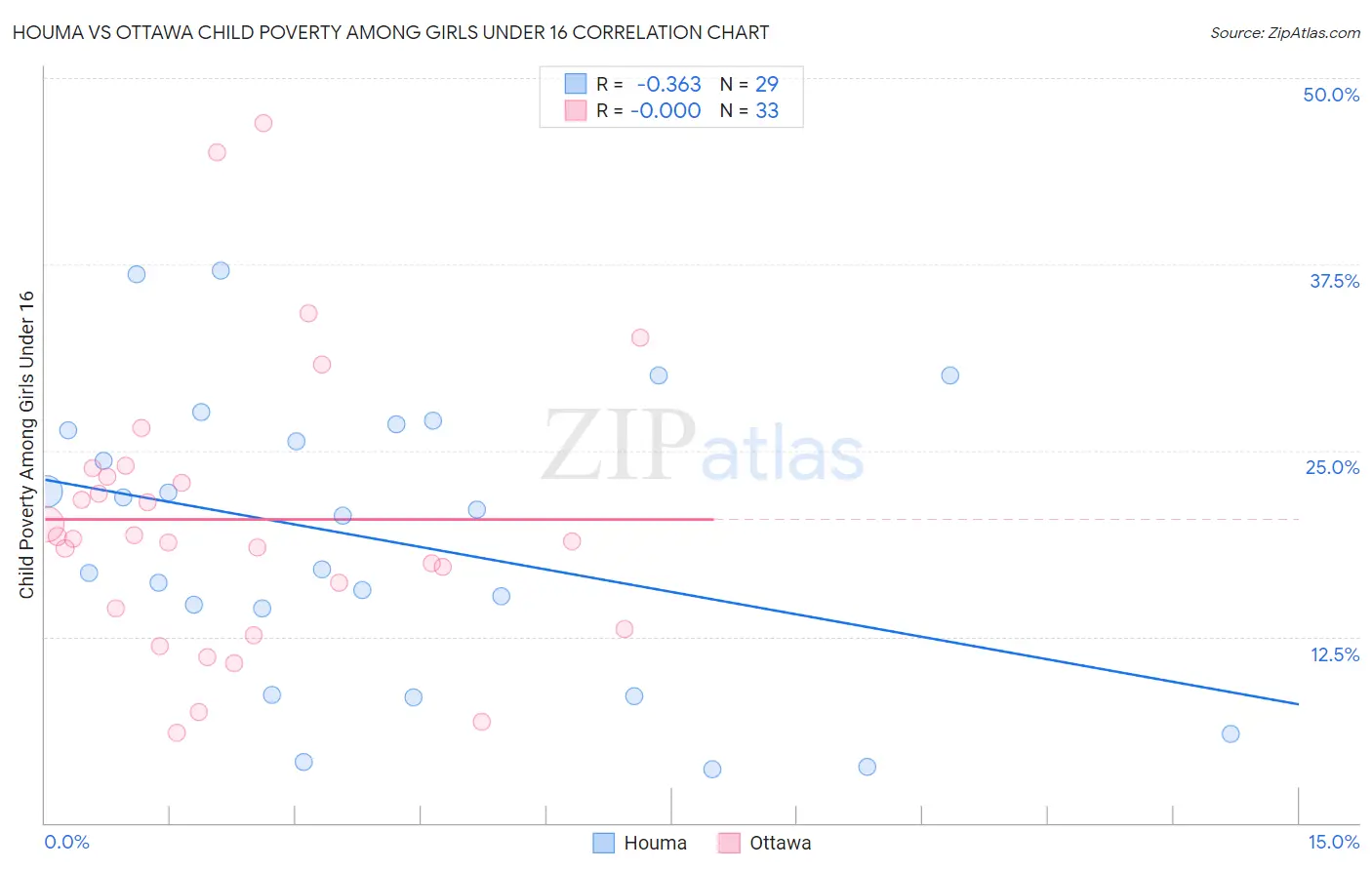 Houma vs Ottawa Child Poverty Among Girls Under 16