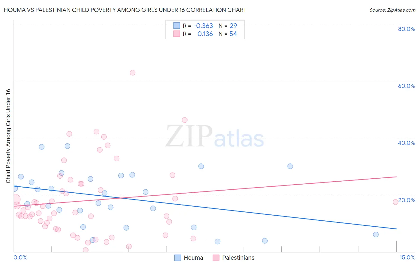 Houma vs Palestinian Child Poverty Among Girls Under 16