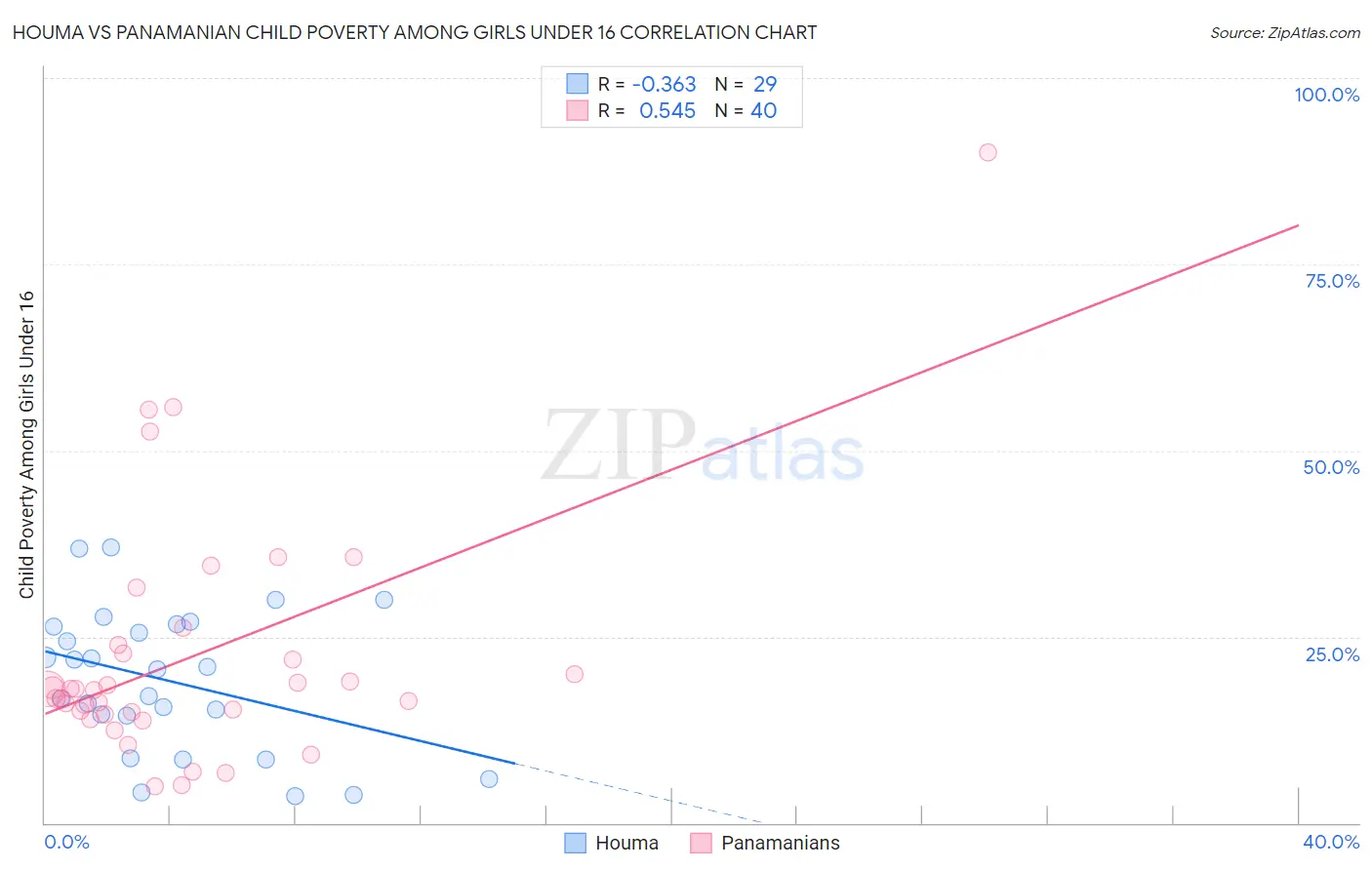 Houma vs Panamanian Child Poverty Among Girls Under 16