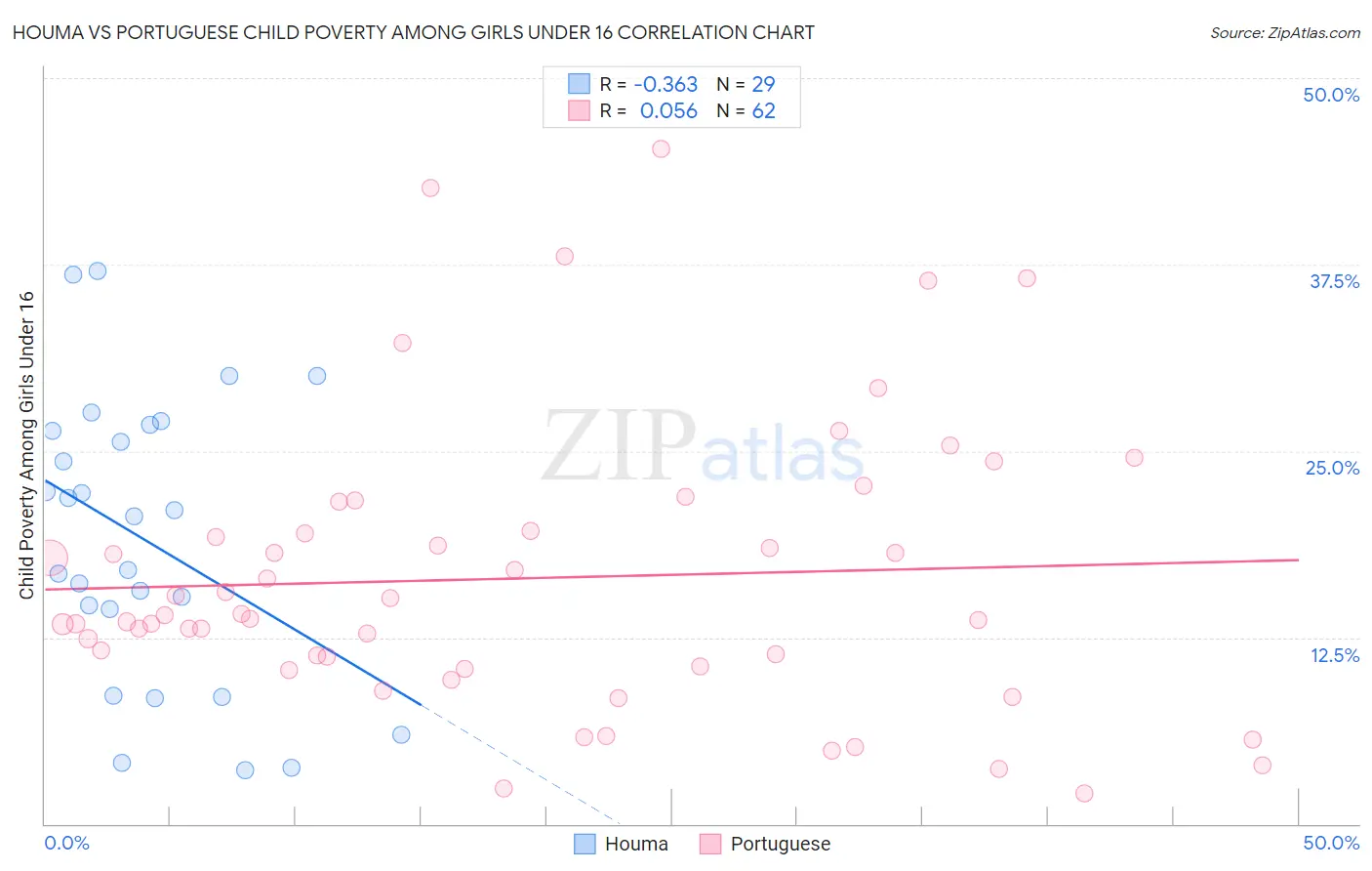 Houma vs Portuguese Child Poverty Among Girls Under 16