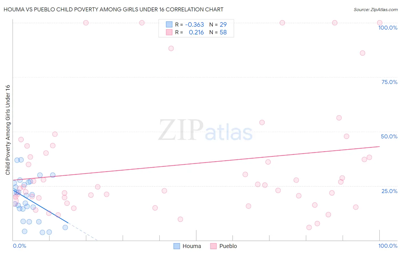 Houma vs Pueblo Child Poverty Among Girls Under 16