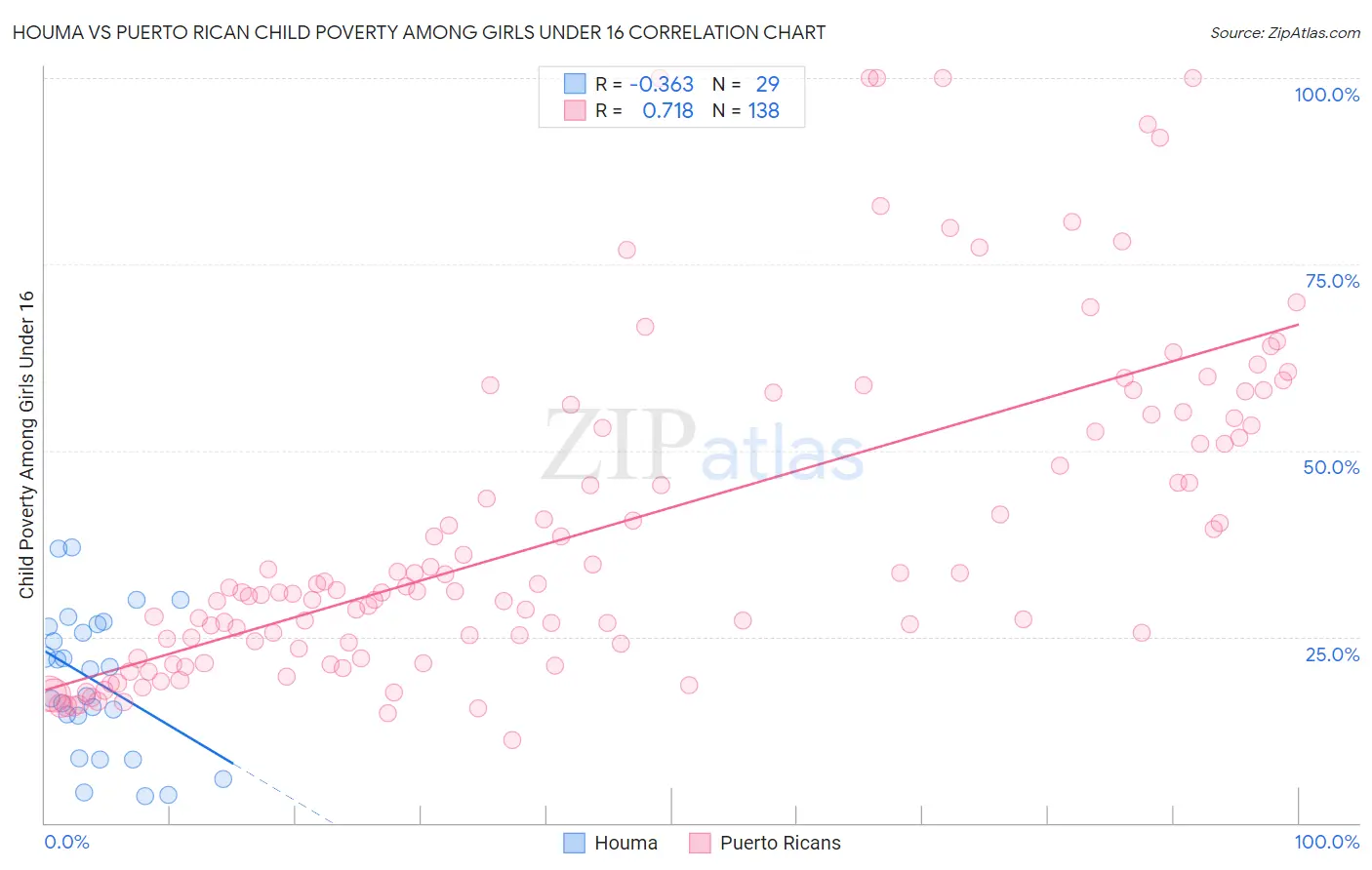 Houma vs Puerto Rican Child Poverty Among Girls Under 16