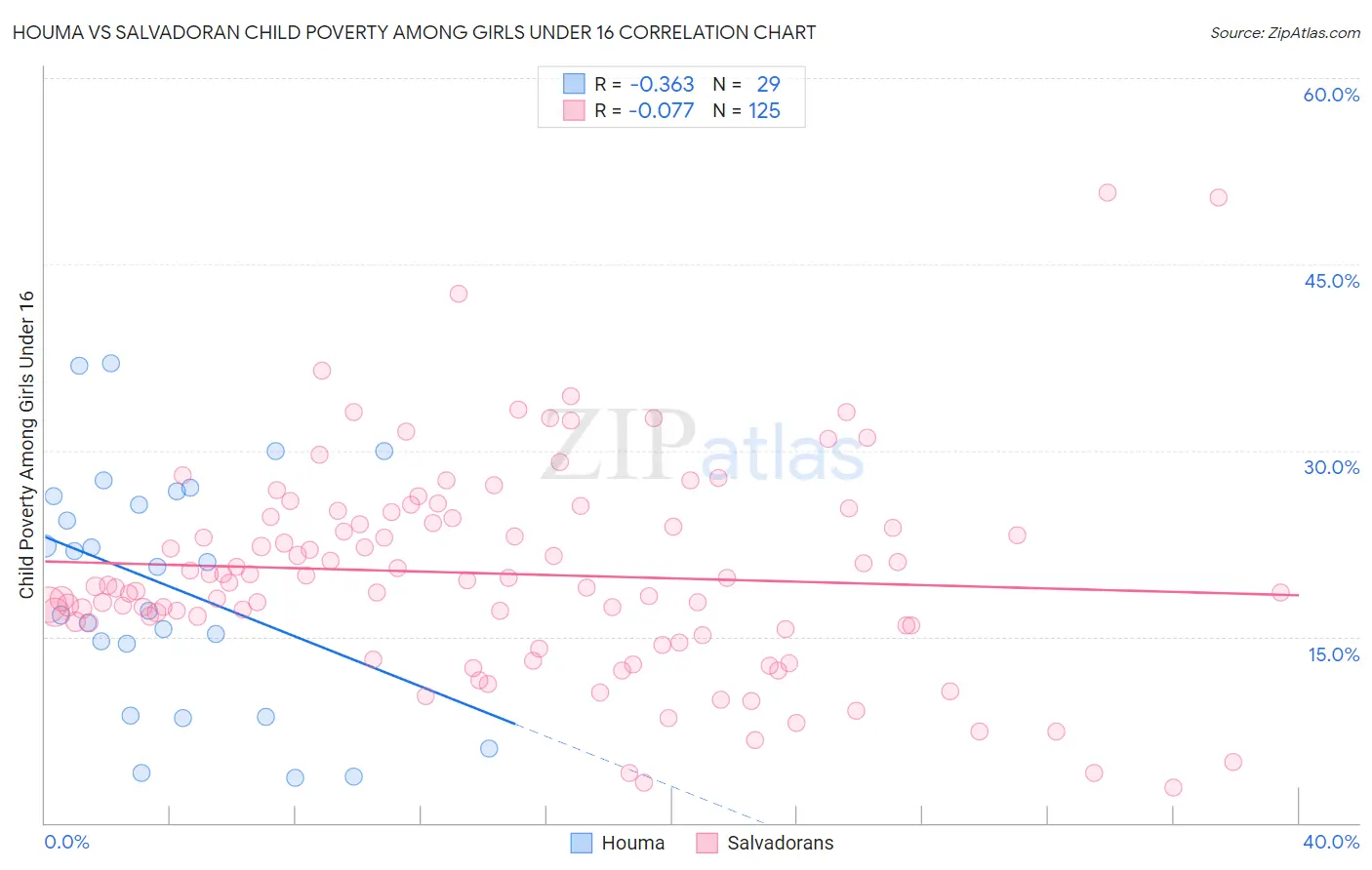 Houma vs Salvadoran Child Poverty Among Girls Under 16
