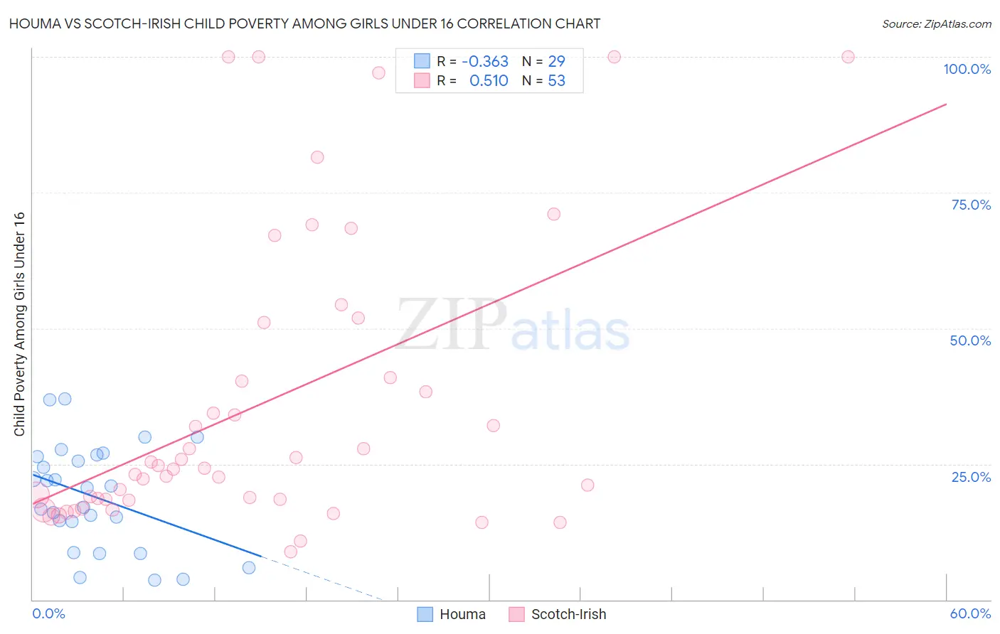 Houma vs Scotch-Irish Child Poverty Among Girls Under 16