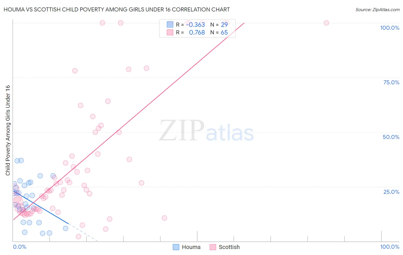 Houma vs Scottish Child Poverty Among Girls Under 16