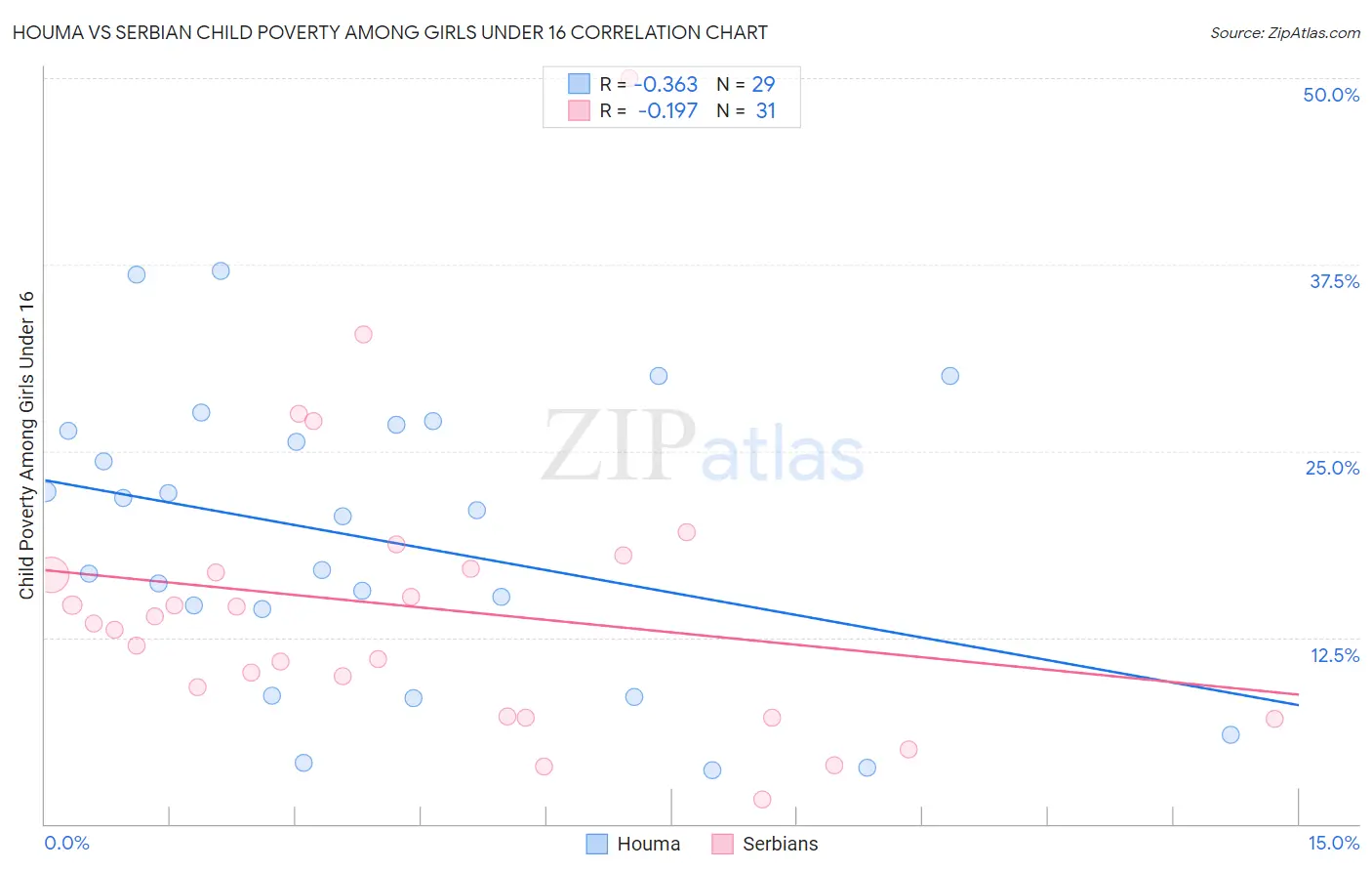 Houma vs Serbian Child Poverty Among Girls Under 16