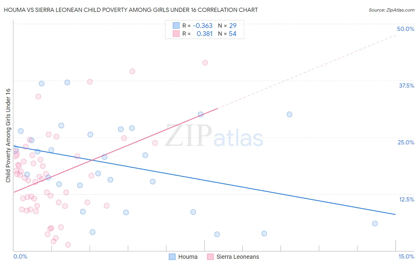 Houma vs Sierra Leonean Child Poverty Among Girls Under 16