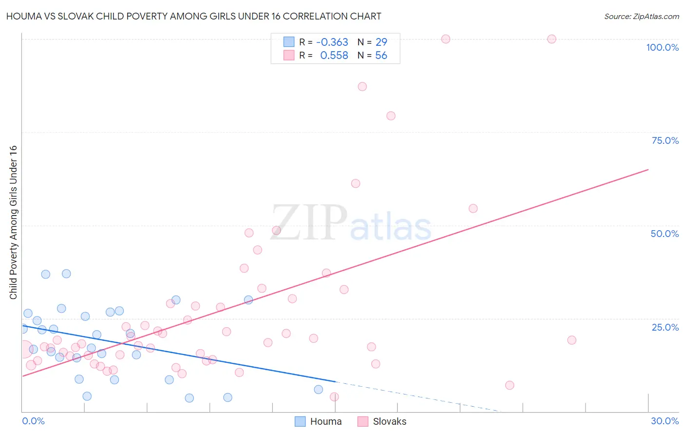 Houma vs Slovak Child Poverty Among Girls Under 16