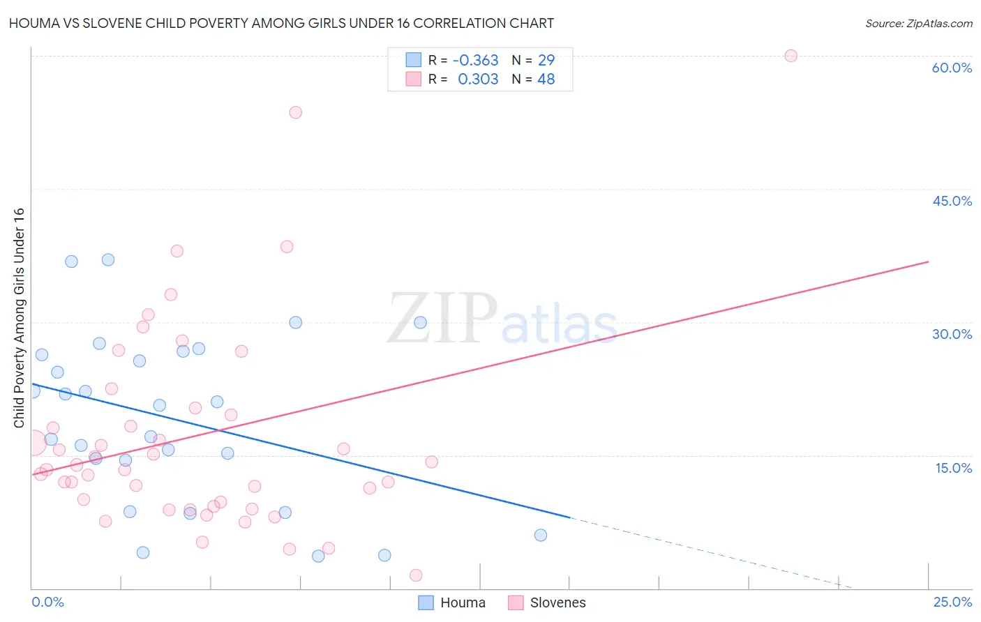 Houma vs Slovene Child Poverty Among Girls Under 16