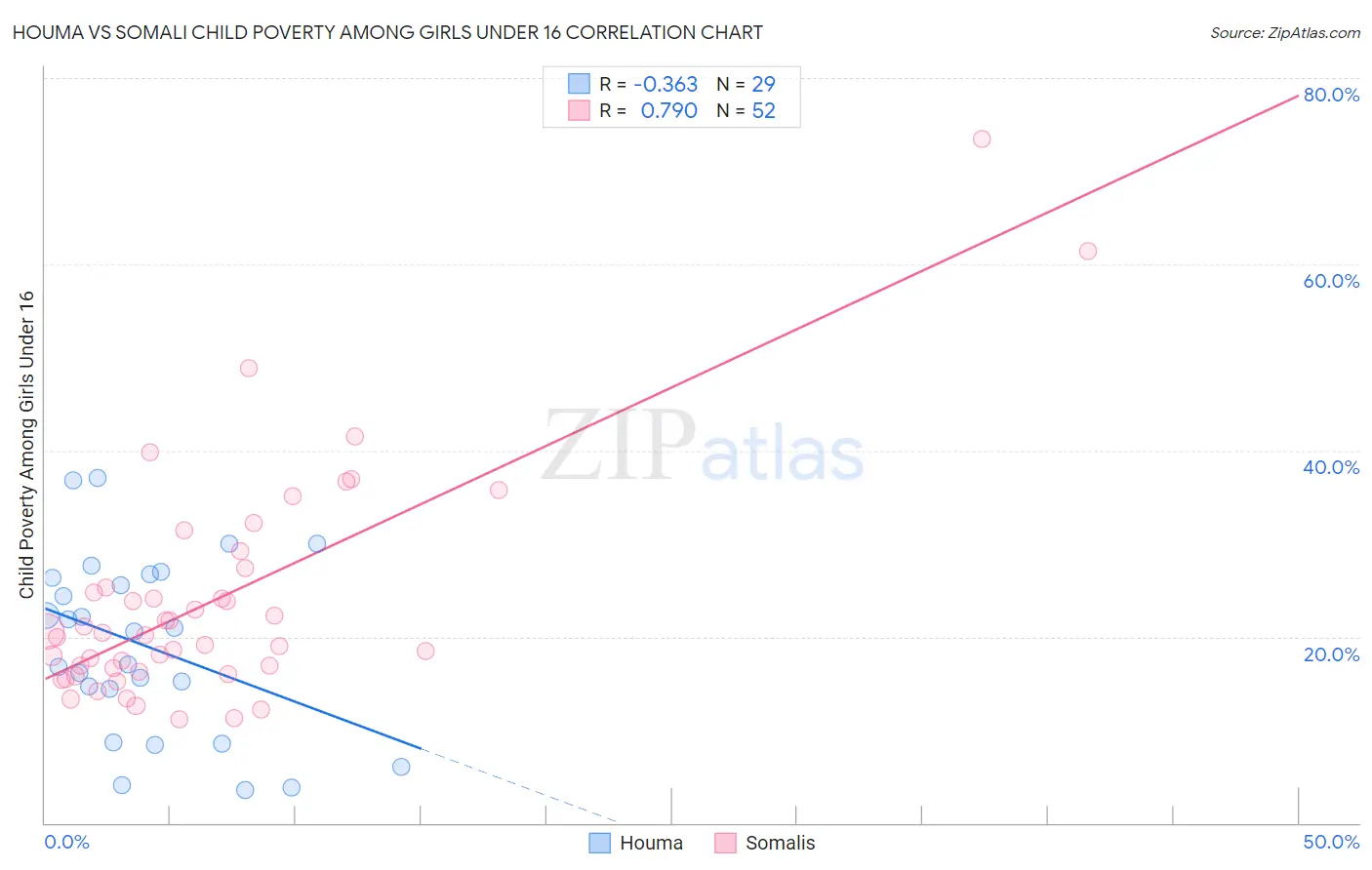 Houma vs Somali Child Poverty Among Girls Under 16