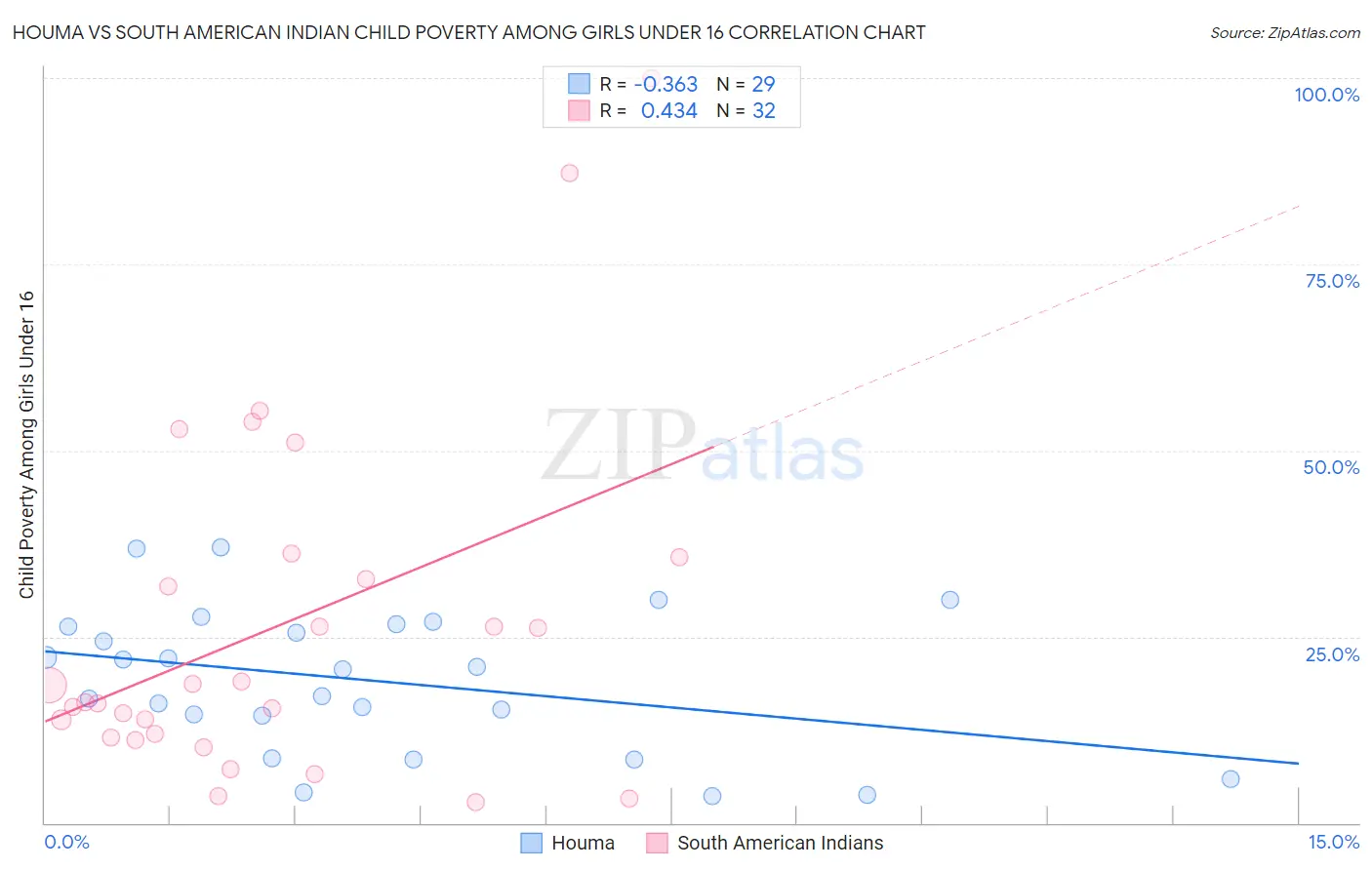 Houma vs South American Indian Child Poverty Among Girls Under 16