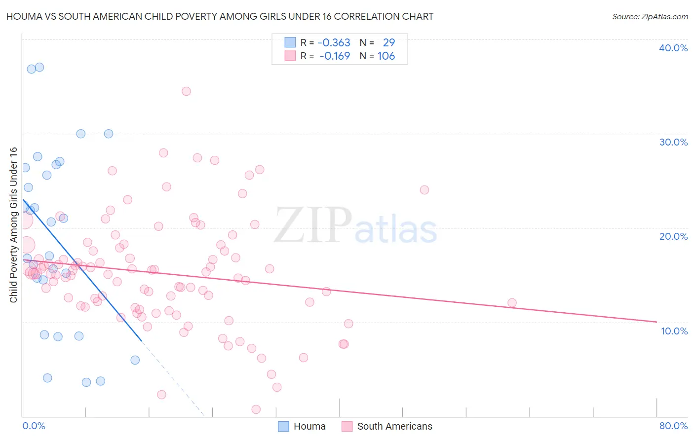Houma vs South American Child Poverty Among Girls Under 16