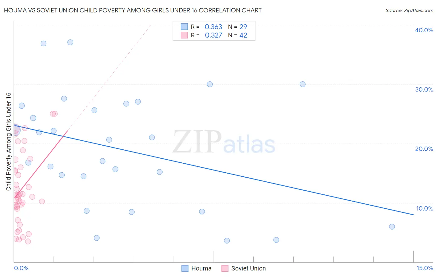 Houma vs Soviet Union Child Poverty Among Girls Under 16