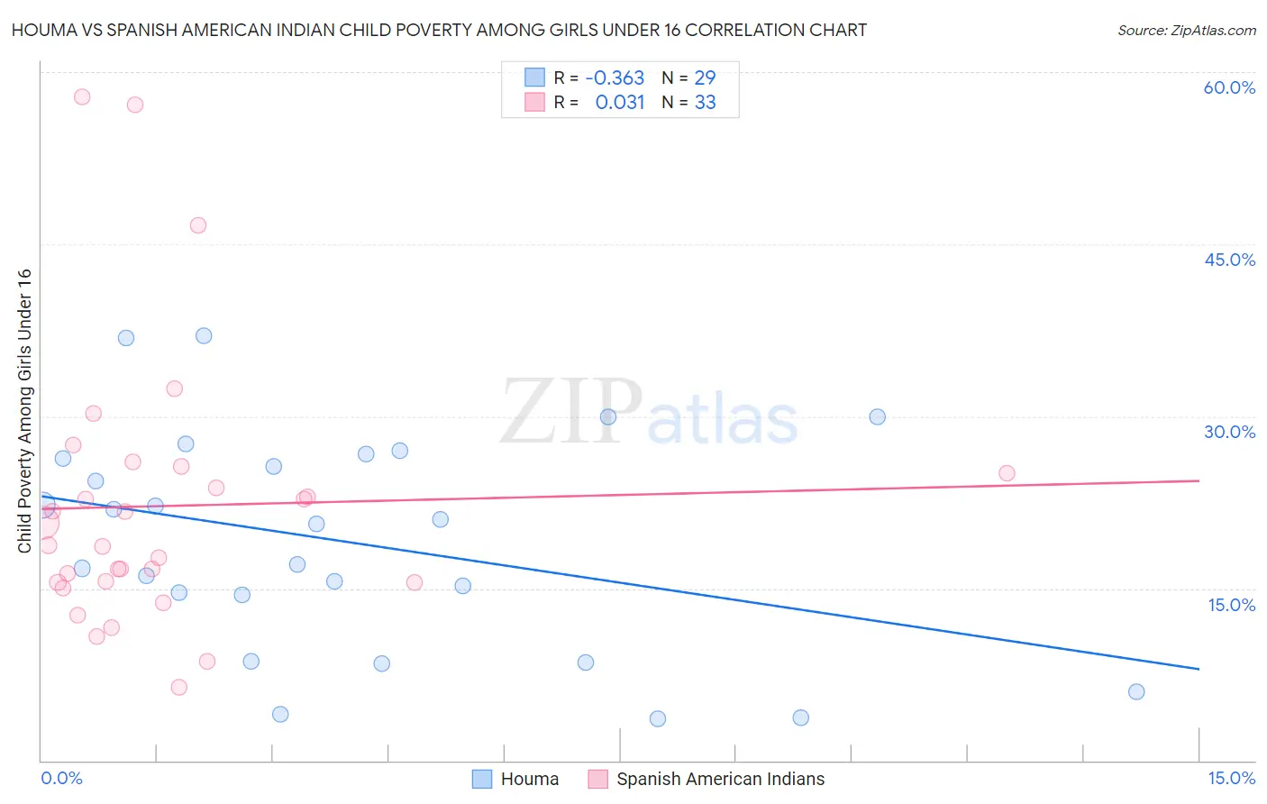 Houma vs Spanish American Indian Child Poverty Among Girls Under 16