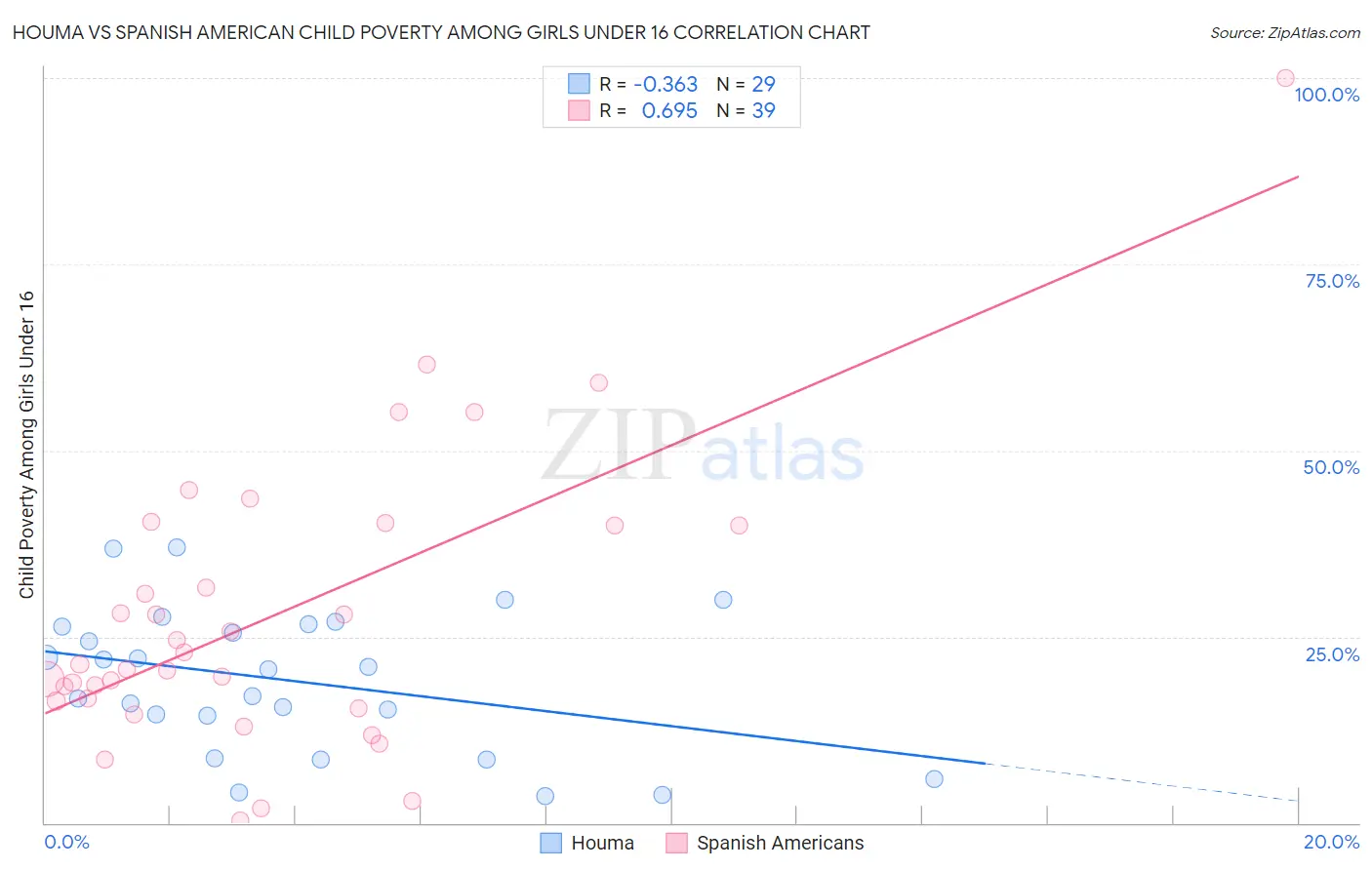 Houma vs Spanish American Child Poverty Among Girls Under 16