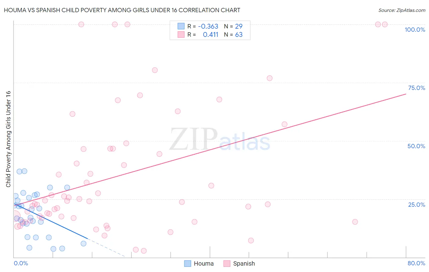 Houma vs Spanish Child Poverty Among Girls Under 16