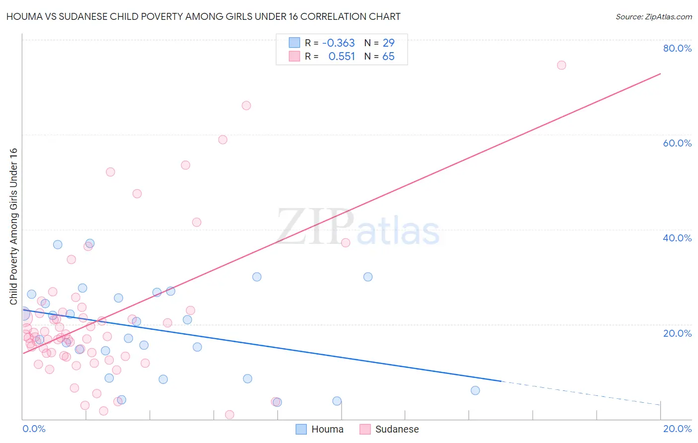 Houma vs Sudanese Child Poverty Among Girls Under 16