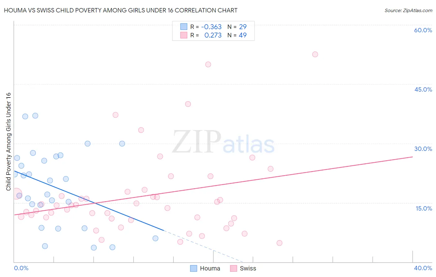 Houma vs Swiss Child Poverty Among Girls Under 16