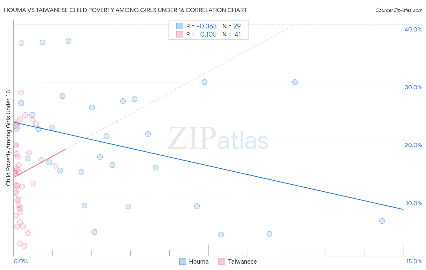 Houma vs Taiwanese Child Poverty Among Girls Under 16