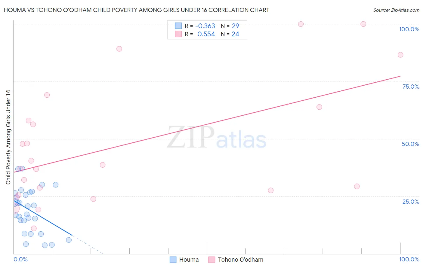 Houma vs Tohono O'odham Child Poverty Among Girls Under 16