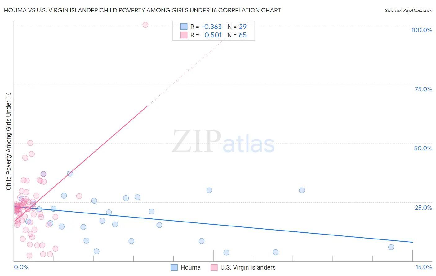 Houma vs U.S. Virgin Islander Child Poverty Among Girls Under 16