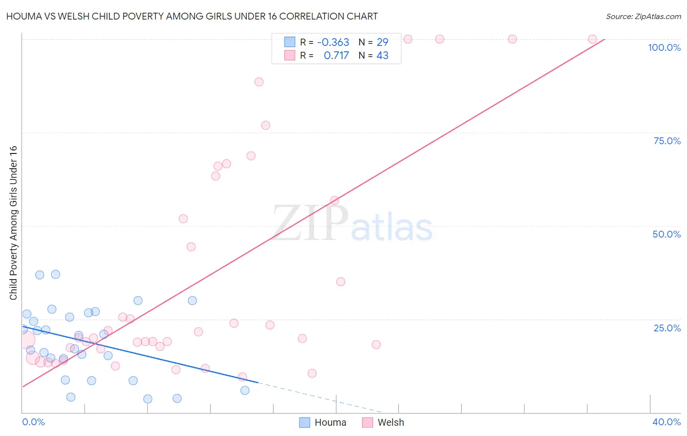 Houma vs Welsh Child Poverty Among Girls Under 16