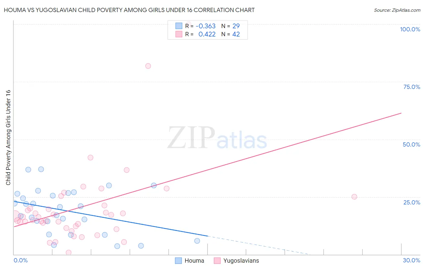 Houma vs Yugoslavian Child Poverty Among Girls Under 16