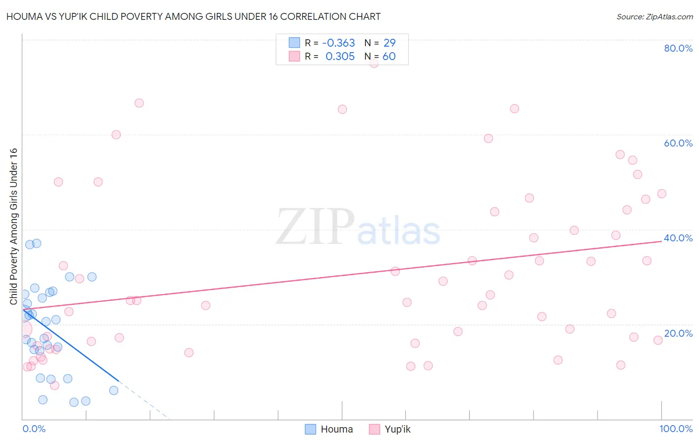 Houma vs Yup'ik Child Poverty Among Girls Under 16